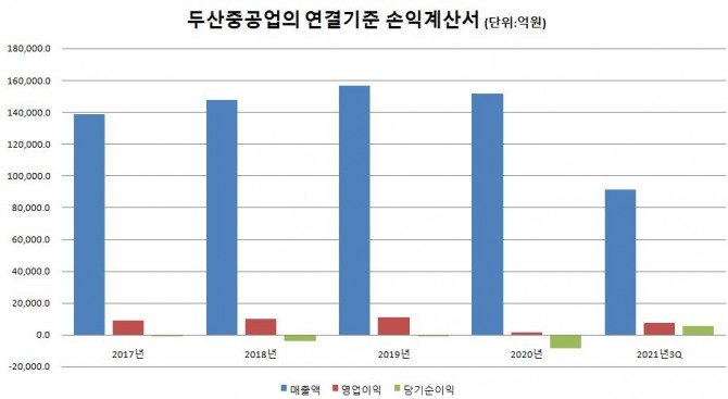 두산중공업의 연결기준 손익계산서. 표=금융감독원 전자공시시스템 