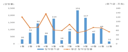 월별 청약경쟁률 및 청약증거금 [자료=금융감독원]