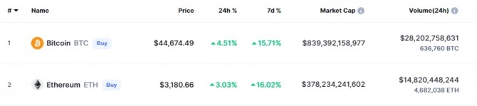 8일 오후 2시 29분 현재 코인마켓캡에서 비트코인(BTC)이 24시간 전 대비 4.51% 상승해 4만4674달러에 거래됐다. 출처=코인마켓캡