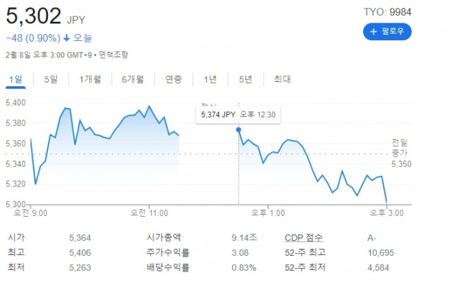 앤비디아 ARM 인수 결렬로 뉴욕증시에서는 인텔과 삼성전자 등이 뜨고 소프트벵크가 강 큰 타격을 받을 것으로 보고 있다. 구글 갈무리   