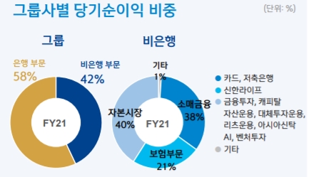 신한금융그룹 내 그룹사별 당기순이익 비중 [자료=신한금융그룹]