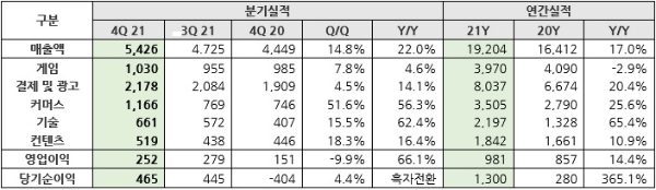 NHN이 공개한 2021년 4분기 실적 참고자료. 사진=NHN