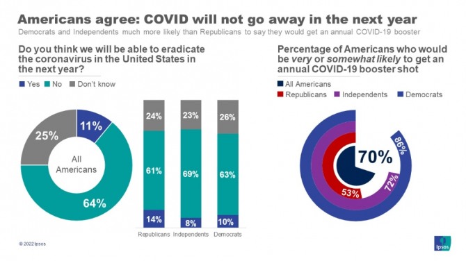 미국민의 3분의 2정도가 향후 1년 안에 코로나 사태가 끝나지 않을 것으로 내다봤다. 사진=악시오스