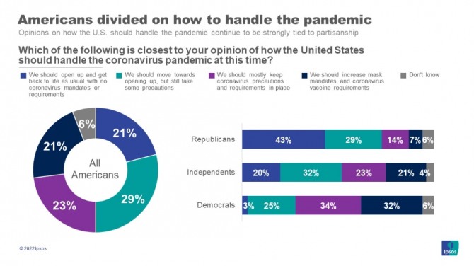 미국인들은 위드코로나가 불가피할 것으로 내다보면서도 해법에 대해서는 극명하게 의견이 갈린 것으로 나타났다. 사진=악시오스