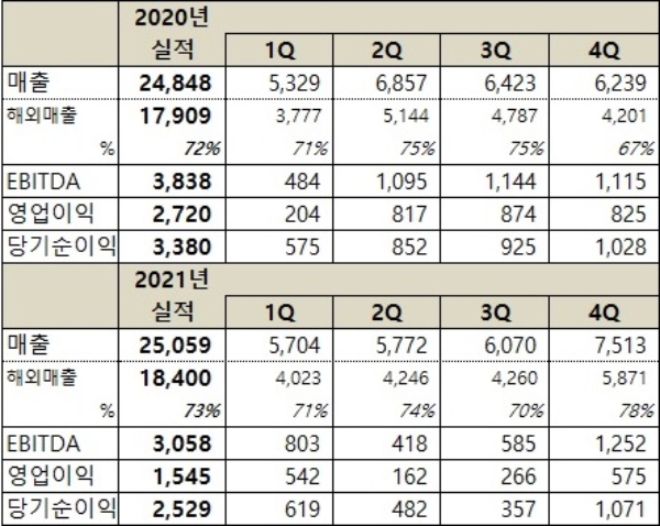 넷마블이 발표한 2020년부터 지난해까지 분기별 실적 표.