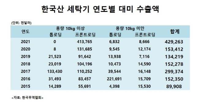 한국산 세탁기 연도별 대미 수출액