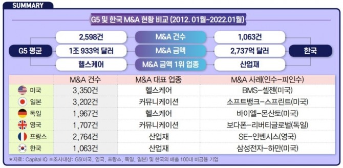 전국경제인연합회는 10일 최근 10년간 주요 선진국 G5 국가들과 국내 기업들의 인수합병(M&A) 사례를 조사한 결과 국내 기업들의 M&A 건수는 G5 국가 대비 41%에 불과하다고 지적했다. 그래픽=전경련 보고서 캡처 