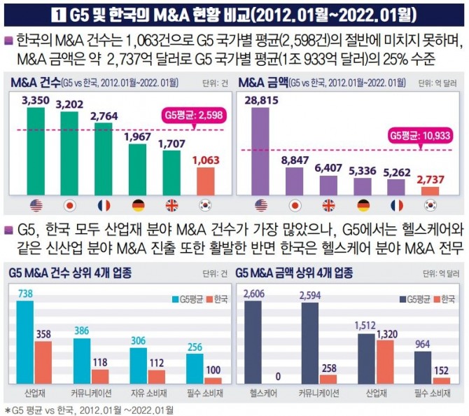 전경련이 10일 발표한 최근 10년간 G5 및 한국 M&A 현황비교에 따르면 국내기업들은 신산업이 아닌 기존 산업에서만 M&A가 진행되고 있다고 지적했다. 그래픽=전경련 보고서 캡처 