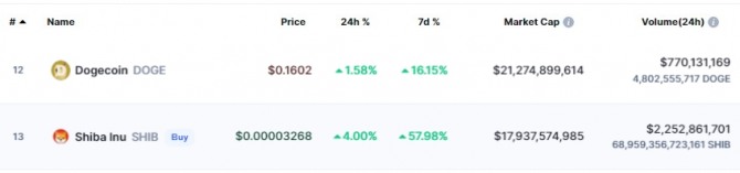10일 오전 10시 25분 코인마켓캡 기준 시바이누(SHIB)가 24시간 전 대비 4% 상승했다. 출처=코인마켓캡