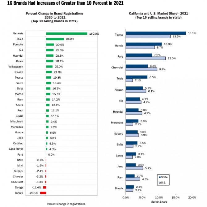 미국 캘리포니아주의 지난해 주요 자동차 브랜드별 신차 등록건수 현황. 사진=CNDCA