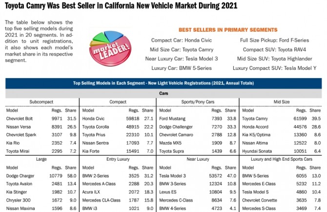 미국 캘리포니아주의 지난해 주요 자동차 브랜드별 신차 등록건수 현황. 사진=CNDCA 