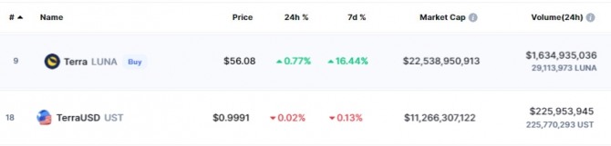 10일 오후 4시 3분 현재 테라(LUNA) 코인이 지난 24시간 동안 0.77% 오른 56.08달러에 거래됐다. 테라의 스테이블코인 UST는 시가총액 112억6600만달러로 18위를 차지했다. 사진 출처=코인마켓캡