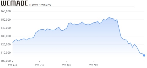 2월 4일부터 10일까지 위메이드 주가 추이. 사진=구글 금융