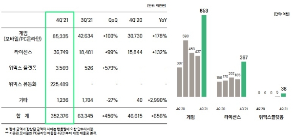 위메이드가 공개한 2021년 4분기 실적 발표 자료 중. 사진=위메이드