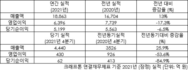 크래프톤이 공개한 2021년 연결 기준 실적 잠정치.