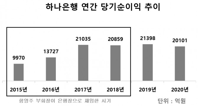 하나은행 연간 당기순이익 추이 [자료=금융감독원]