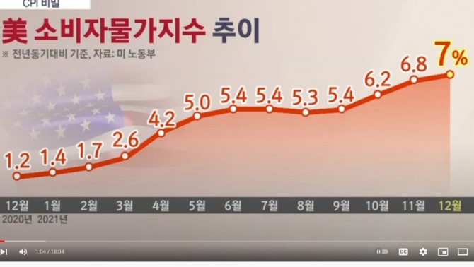 미국 CPI 소비자물가지수 추이  