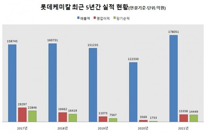 롯데케미칼 최근 5년간 실적 현황. 출처=금융감독원 전자공시시스템