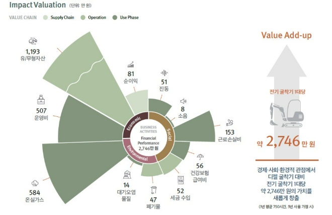 전기굴착기가 창출하는 임팩트밸류. 사진=현대두산인프라코어