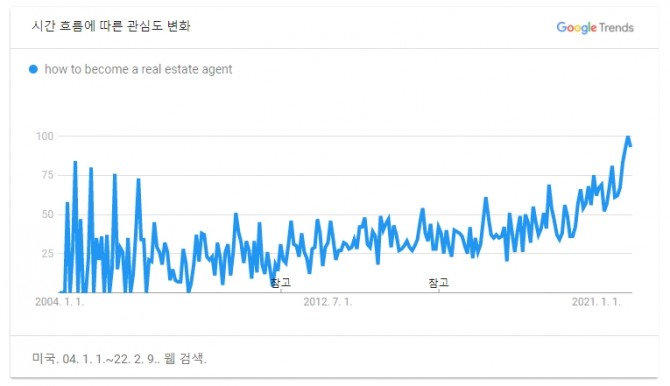 ‘부동산 중개인’을 검색한 결과의 추이. 사진=구글