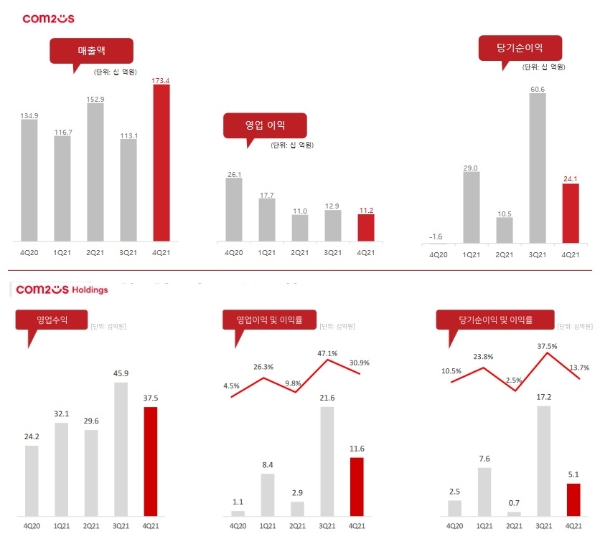 컴투스(위)와 컴투스홀딩스 2021년 4분기 연결 기준 실적 발표 자료. 사진=각 사
