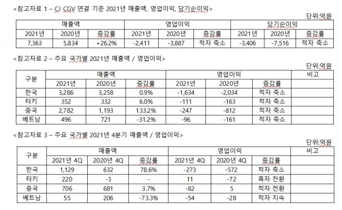 CJ CGV 연결기준 지난해 및 지난해 4분기 실적. 사진=CJ CGV