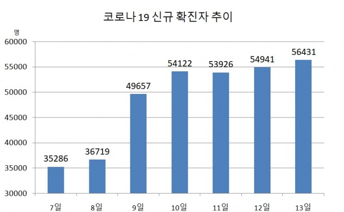 전날 전국에서 5만6431명이 코로나19에 신규 확진된 것으로 나타났다.