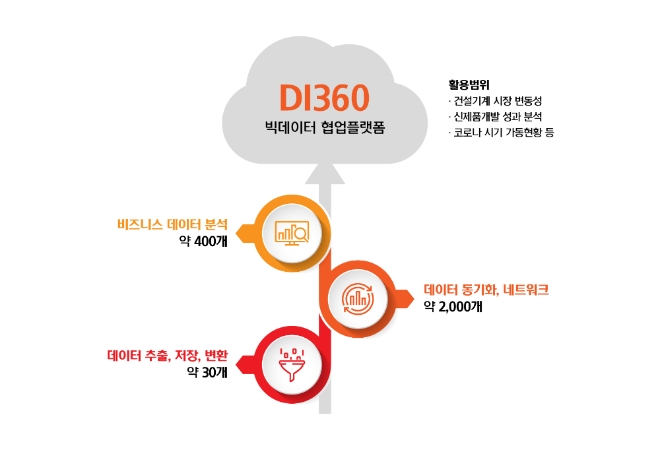 현대두산인프라코어 빅데이터 협업 플랫폼 DI360 1년간 운용 성과. 사진=현대두산인프라코어
