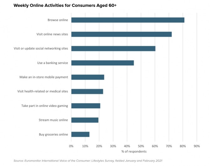 60세 이상 노령 소비자들의 온라인 활동(온라인에 접속하는 이유) 현황. 인터넷 검색과 뉴스 사이트 검색 외에 소셜미디어에 접속(매주 한번 이상)하는 비율도 60%가 넘는 것으로 조사됐다. 사진=유로모니터