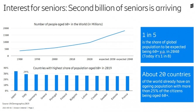 전세계 노령인구 증가 추이. 전체 인구 대비 노령층 인구는 일본이 가장 많은 것으로 나타났다. 사진=에릭슨컨슈머랩