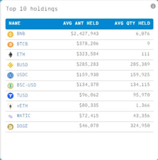 바이낸스 고래가 보유하는 상위 10개 암호화폐. 출처=웨일스태츠