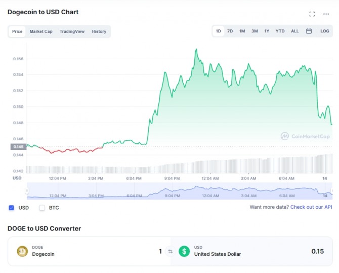 14일 오전 코인마켓캡에서 도지코인이 15센트에 거래됐다. 출처=코인마켓캡