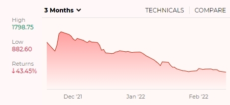 페이티엠의 지난 3개월간 주가다. 