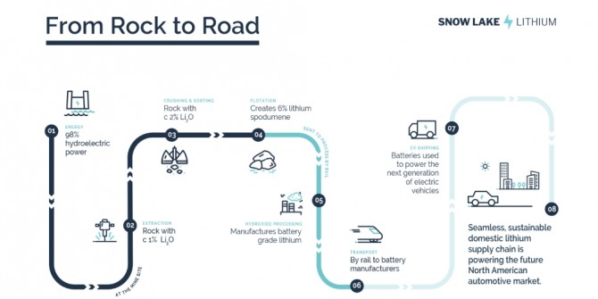스노레이크의 리튬생산 과정. 사진=스노레이크