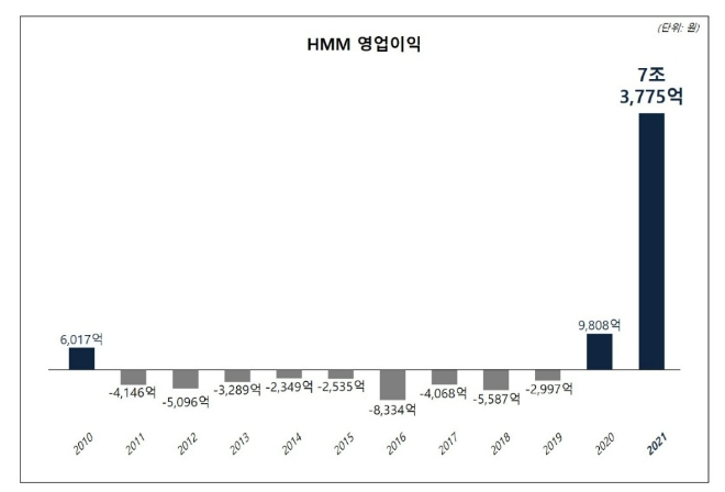 사진=HMM