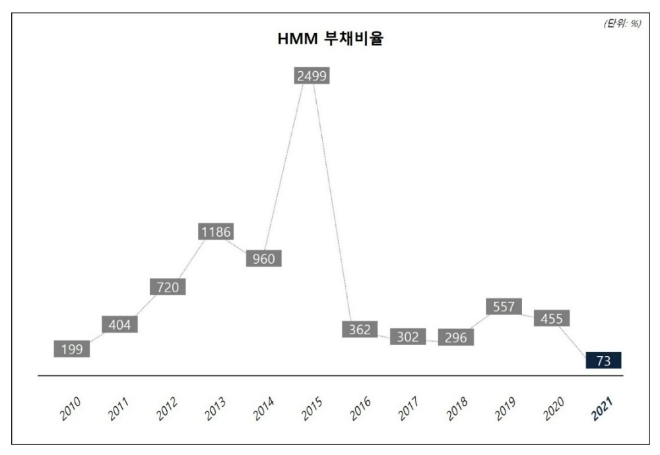 사진=HMM