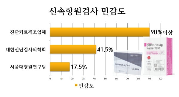 진단키트제조업체·대한진단검사의학회·서울대병원연구팀 신속항원검사 민감도 분석 자료.