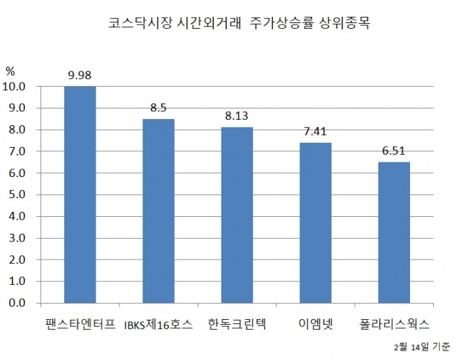 15일 한국거래소에 따르면 전날 주식시장 마감후 코스닥시장 시간외거래에서 팬스타엔터프라이즈가 상한가를 기록해 눈길을 끌었다. 자료=한국거래소