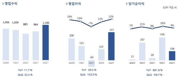 펄어비스가 공개한 지난해 4분기 실적 발표 자료.