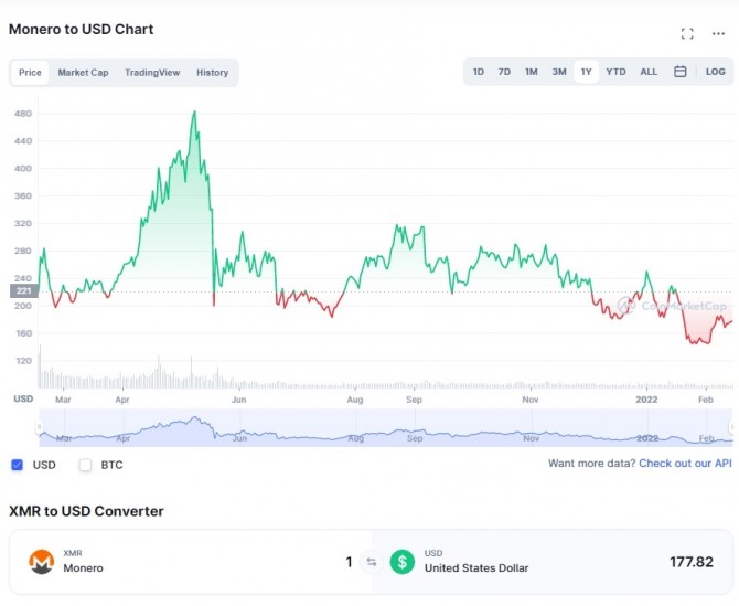 모네로/USD 1년 가격 차트. 모네로는 지난해 5월 484달러로 사상 최고치를 기록한 뒤 하락했다.  출처=코인마켓캡