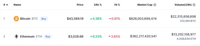 15일 11시 59분 현재 코인마켓캡에서 비트코인(BTC)이 4.38% 상승해 4만3569달러에 거래됐다. 이더리움(ETH)은 6.33% 급등해 3028달러를 기록했다. 출처=코인마켓캡