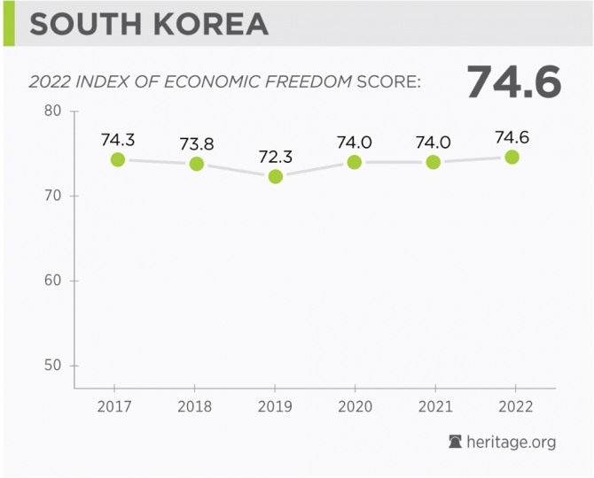 한국의 경제자유지수 추이. 사진=헤리티지재단