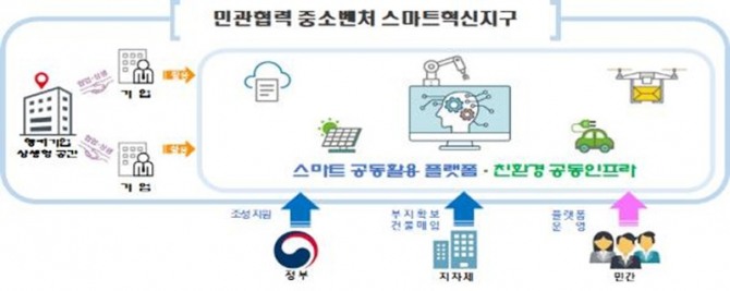 스마트혁신지구 구상도. 자료=중소벤처기업부