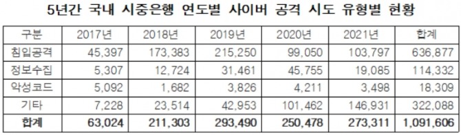 5년간 국내 시중은행 대상 사이버 공격 시도의 연도·유형별 현황 [자료=강민국 의원실]