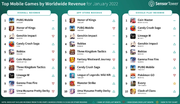 센서타워가 발표한 2022년 1월 모바일 게임 양대 마켓(구글 플레이스토어·애플 앱스토어) 매출 순위.