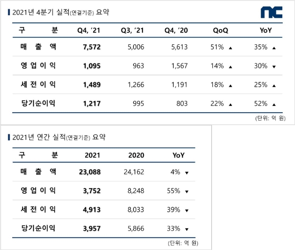 엔씨소프트가 공개한 지난해 4분기 실적 발표 자료.