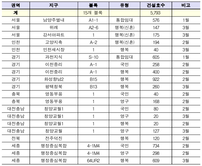 LH 건설임대 5793세대 공급 예정. 자료=LH