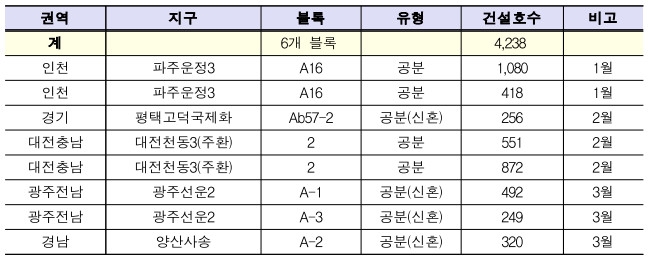 LH 공공분양 4238세대 공급 예정 자료=LH 