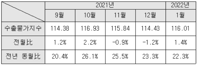 최근 5개월 내 수출물가지수 및 증가율 추이 [자료=한국은행]