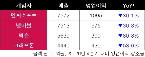 국내 주요 게임사들의 2021년 4분기 연결 기준 실적 잠정치. 표=글로벌이코노믹